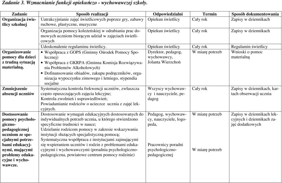muzyczne Organizacja pomocy koleżeńskiej w odrabianiu prac domowych uczniom biorącym udział w zajęciach świetlicowych Opiekun świetlicy Organizowanie pomocy dla dzieci z trudną sytuacją materialną.