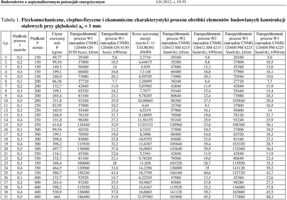 Prędkość posuwu f mm/obr Prędkość V m/min Ciężar usuwanej stali P kg/zm Energochłonność procesu W1 (narzędzie CNMG 120408 GN 8150 Iscar), kj/zm Energochłonność procesu W1 (narzędzie CNMG 120408 GN