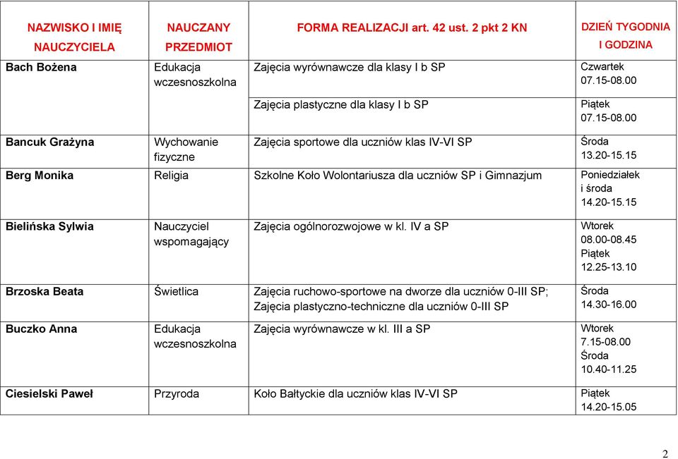 uczniów klas IV-VI SP 13.20-15.15 Berg Monika Religia Szkolne Koło Wolontariusza dla uczniów SP i Gimnazjum i środa 14.20-15.15 Bielińska Sylwia Zajęcia ogólnorozwojowe w kl.