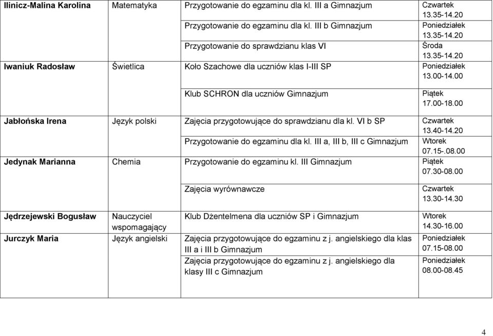 00 Jabłońska Irena Język polski Zajęcia przygotowujące do sprawdzianu dla kl. VI b SP 13.40-14.20 Przygotowanie do egzaminu dla kl. III a, III b, III c Gimnazjum 07.15-.08.