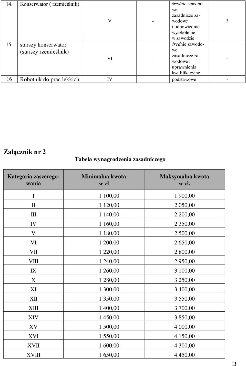 Robotnik do prac lekkich IV podstawowe - 3 - Załącznik nr 2 Tabela wynagrodzenia zasadniczego Kategoria zaszeregowania Minimalna kwota w zł Maksymalna kwota w zł.