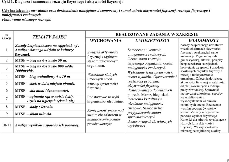 umiejętności ruchowych. Planowanie własnego rozwoju. NR LEKCJI 1 TEMATY ZAJĘĆ Zasady bezpieczeństwa na zajęciach wf. Analiza własnego udziału w kulturze fizycznej. 2 MTSF bieg na dystansie 50 m.
