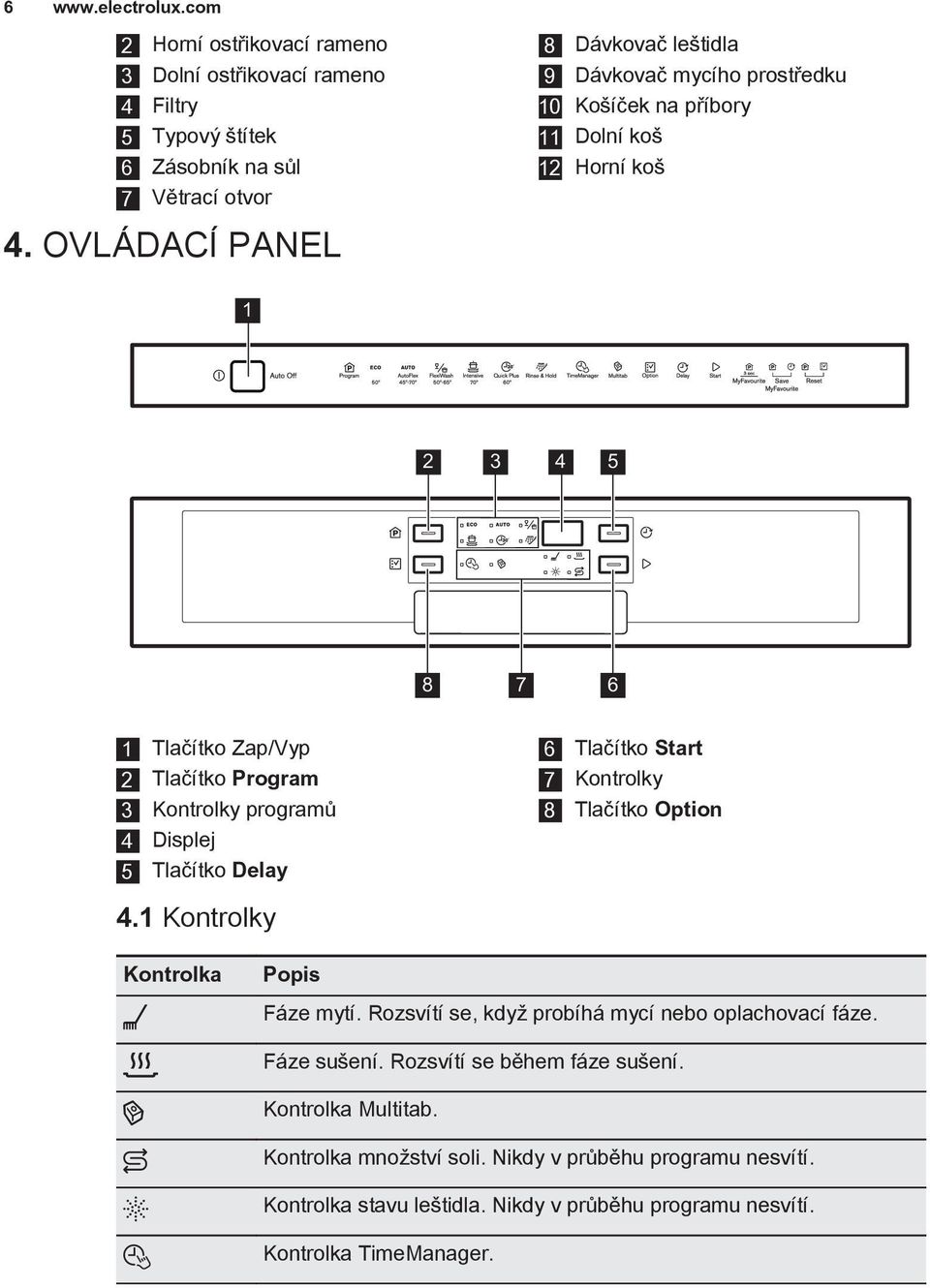 Kontrolky programů 4 Displej 5 Tlačítko Delay 6 Tlačítko Start 7 Kontrolky 8 Tlačítko Option 4.1 Kontrolky Kontrolka Popis Fáze mytí.