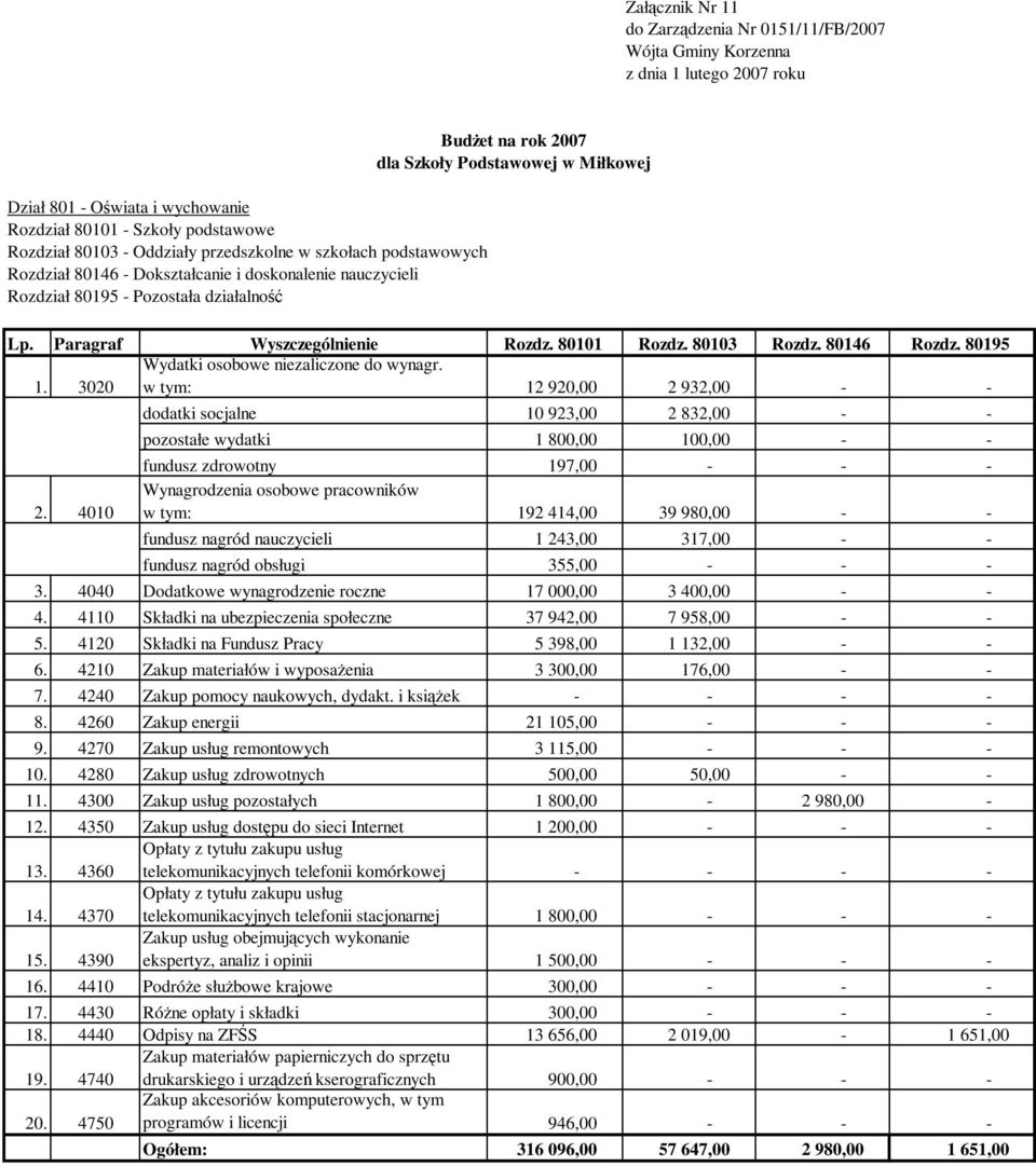 980,00 - - fundusz nagród nauczycieli 1 243,00 317,00 - - fundusz nagród obsługi 355,00 - - - 3. 4040 Dodatkowe wynagrodzenie roczne 17 000,00 3 400,00 - - 4.
