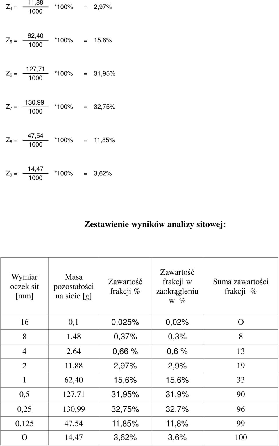 zaokrągleniu w % Suma zawartości frakcji % 16 0,1 0,025% 0,02% O 8 1.48 0,37% 0,3% 8 4 2.