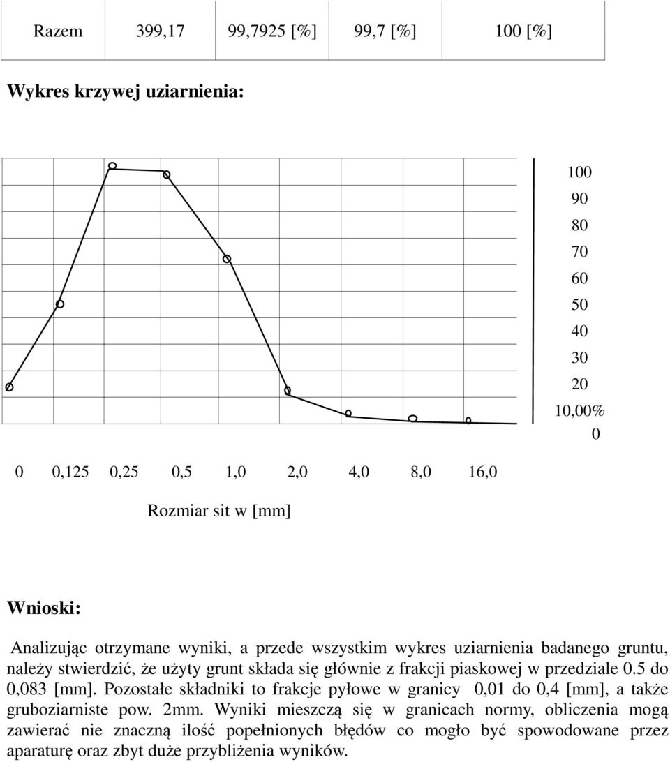 frakcji piaskowej w przedziale 0.5 do 0,083 [mm]. Pozostałe składniki to frakcje pyłowe w granicy 0,01 do 0,4 [mm], a także gruboziarniste pow. 2mm.