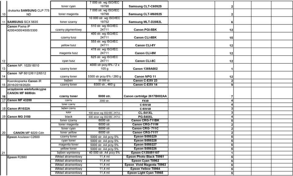 Samsung CLT-M6092S 2 10 000 str. wg ISO/IEC 19752 Samsung MLT-D2082L 6 510 str. wg ISO/IEC 24711 Canon PGI-5BK 12 400 str. wg ISO/IEC 24711 Canon CLI-8BK 15 555 str.