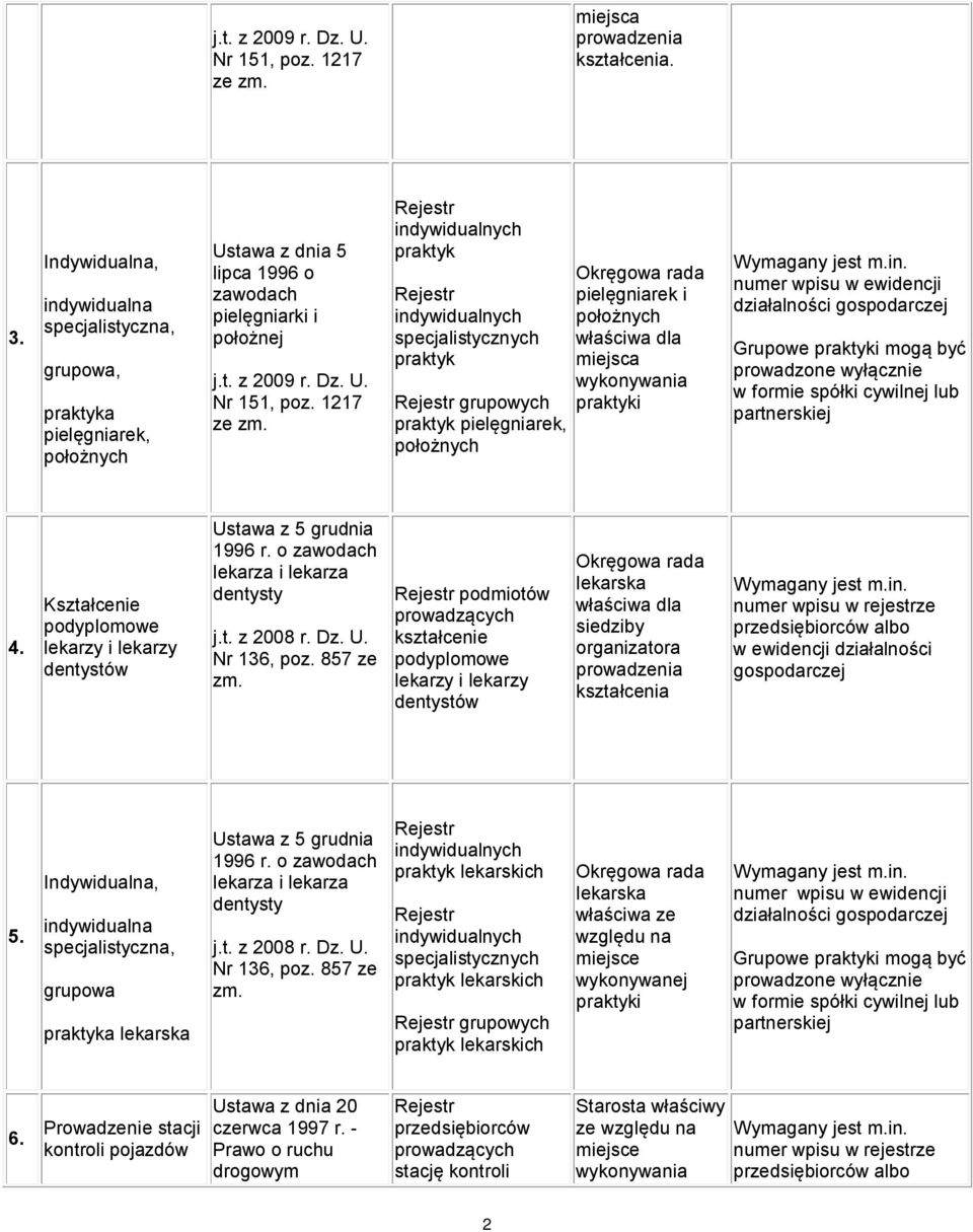 1217 ze praktyk specjalistycznych praktyk grupowych praktyk pielęgniarek, pielęgniarek i właściwa dla miejsca praktyki numer wpisu w ewidencji Grupowe praktyki mogą być prowadzone wyłącznie w formie