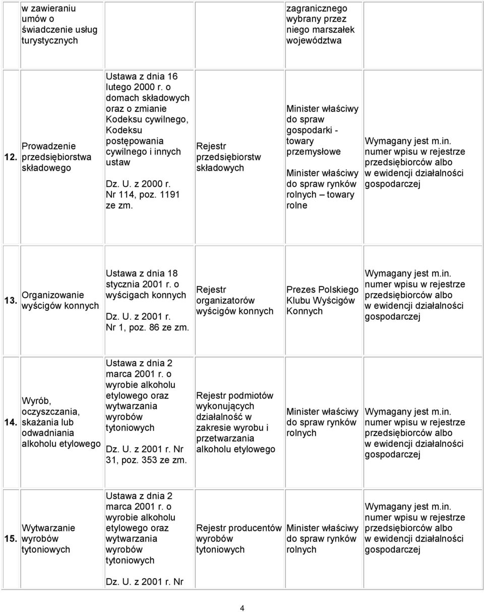 1191 ze przedsiębiorstw składowych do spraw gospodarki - towary przemysłowe towary rolne 13. Organizowanie wyścigów konnych Ustawa z dnia 18 stycznia 2001 r. o wyścigach konnych Dz. U. z 2001 r.