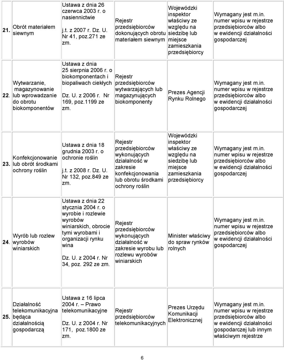 o biokomponentach i biopaliwach ciekłych Dz. U. z 2006 r. Nr 169, poz.1199 ze wytwarzających lub magazynujących biokomponenty Prezes Agencji Rynku Rolnego 23.