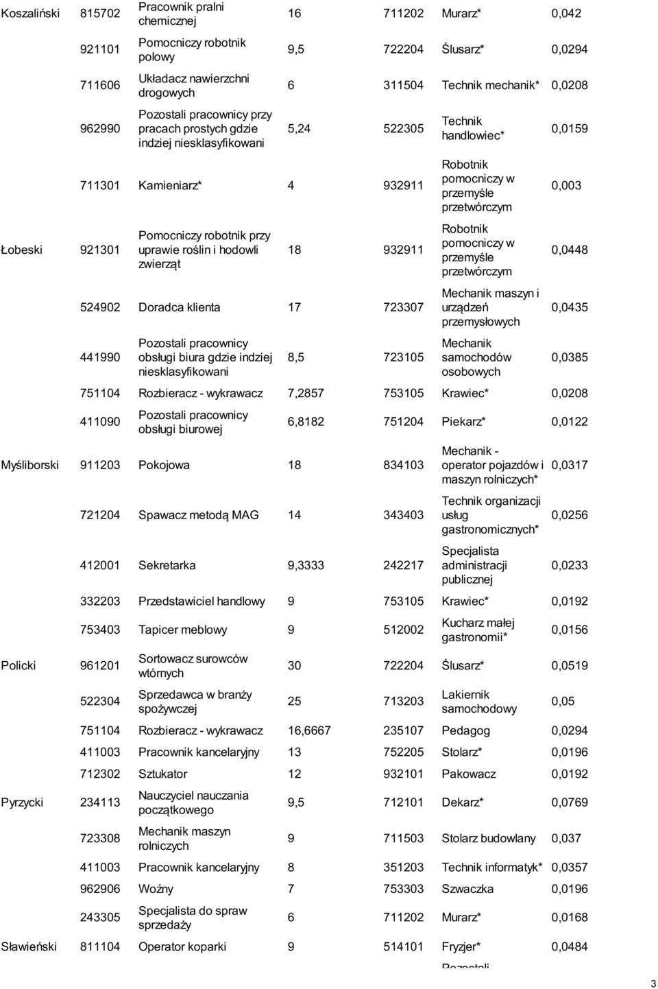 urządzeń przemysłowych 0,0159 0,003 0,0448 0,0435 0,0385 751104 Rozbieracz - wykrawacz 7,2857 753105 Krawiec* 0,0208 Myśliborski 911203 Pokojowa 18 834103 Policki 961201 721204 Spawacz metodą MAG 14
