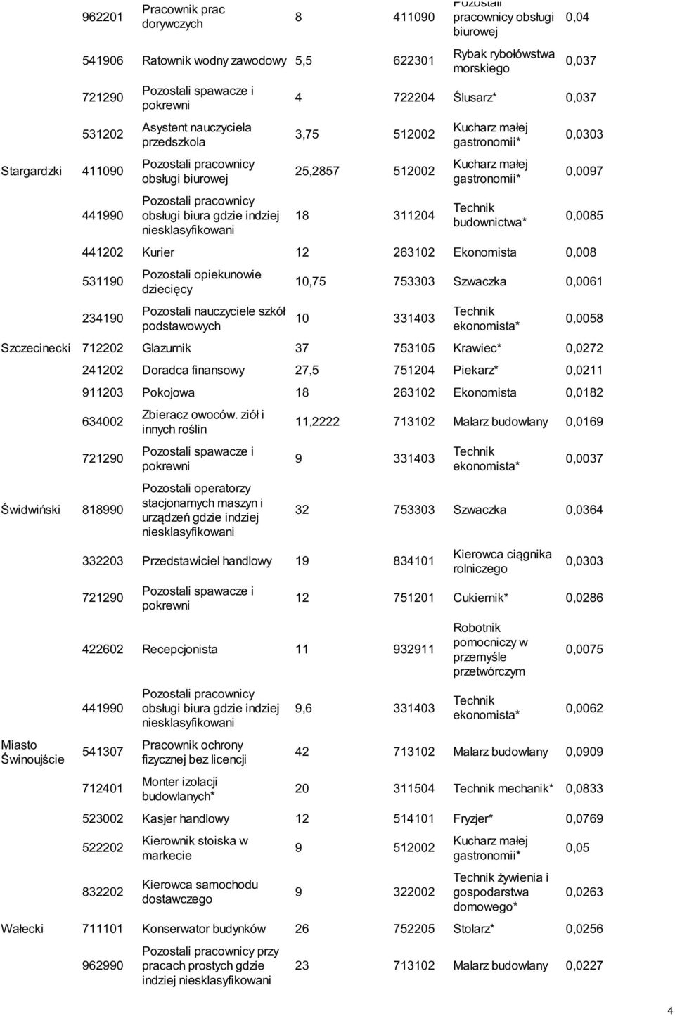 753303 Szwaczka 0,0061 10 331403 0,0058 Szczecinecki 712202 Glazurnik 37 753105 Krawiec* 0,0272 241202 Doradca finansowy 27,5 751204 Piekarz* 0,0211 911203 Pokojowa 18 263102 Ekonomista 0,0182 634002