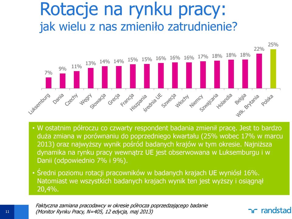 Jest to bardzo duża zmiana w porównaniu do poprzedniego kwartału (25% wobec 17% w marcu 2013) oraz najwyższy wynik pośród badanych krajów w tym okresie.