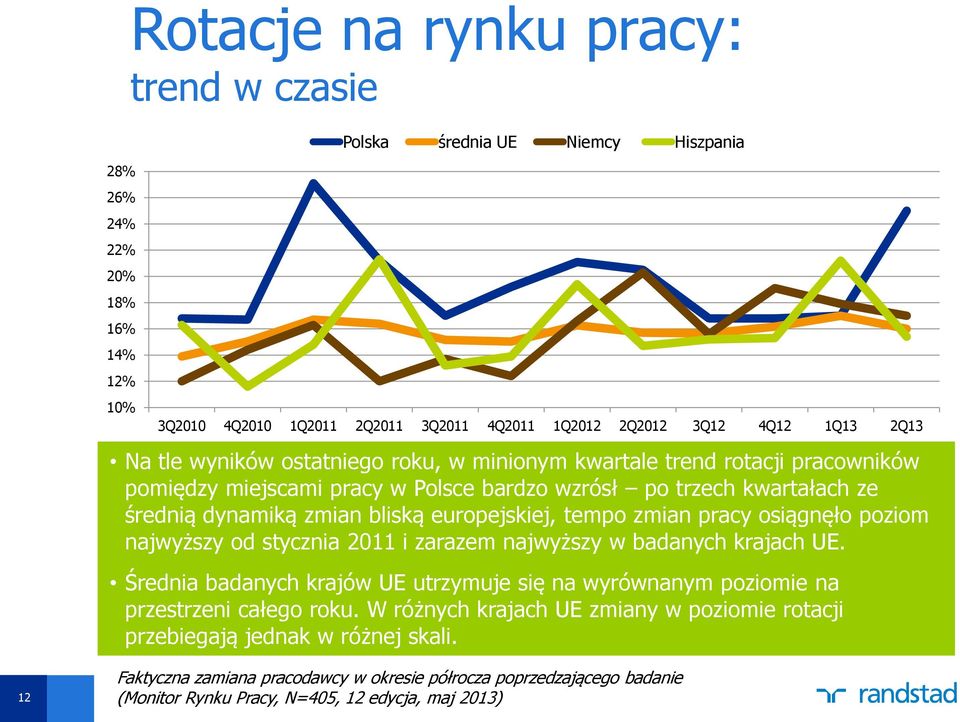 zmian pracy osiągnęło poziom najwyższy od stycznia 2011 i zarazem najwyższy w badanych krajach UE. Średnia badanych krajów UE utrzymuje się na wyrównanym poziomie na przestrzeni całego roku.