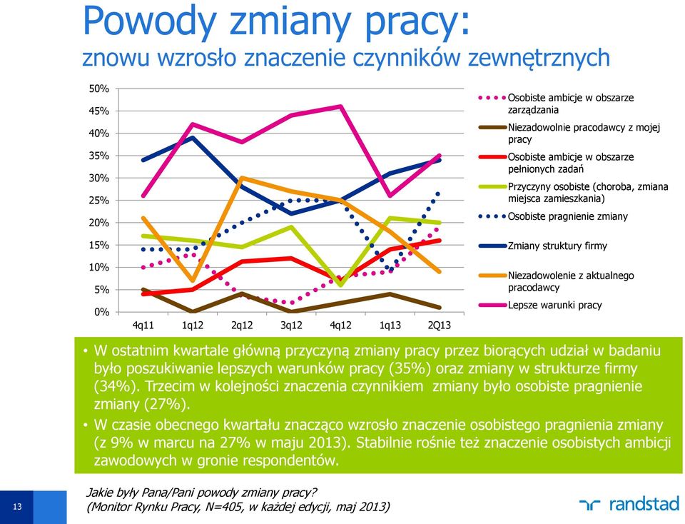 aktualnego pracodawcy Lepsze warunki pracy W ostatnim kwartale główną przyczyną zmiany pracy przez biorących udział w badaniu było poszukiwanie lepszych warunków pracy (35%) oraz zmiany w strukturze