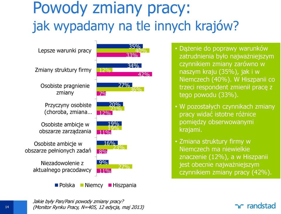 Niezadowolenie z aktualnego pracodawcy 12% 7% 20% 21% 12% 19% 19% 11% 16% 23% 8% 9% 11% 27% 35% 40% 33% 34% 27% 36% Polska Niemcy Hiszpania 42% Dążenie do poprawy warunków zatrudnienia było