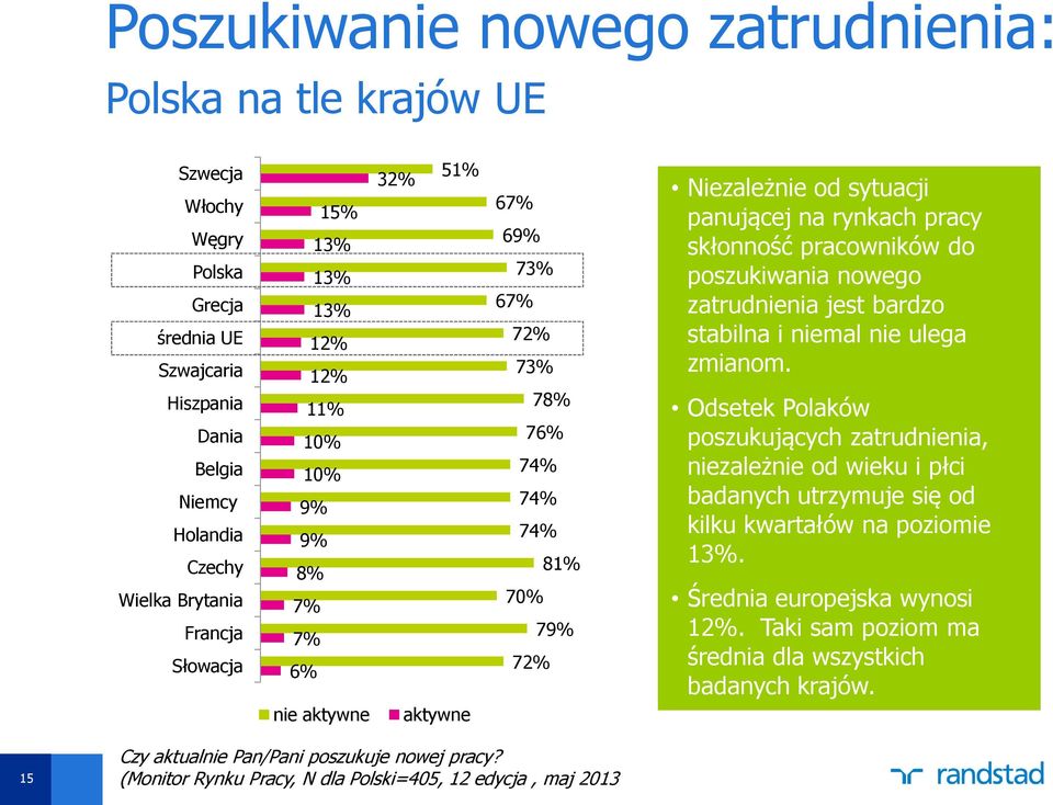 pracowników do poszukiwania nowego zatrudnienia jest bardzo stabilna i niemal nie ulega zmianom.