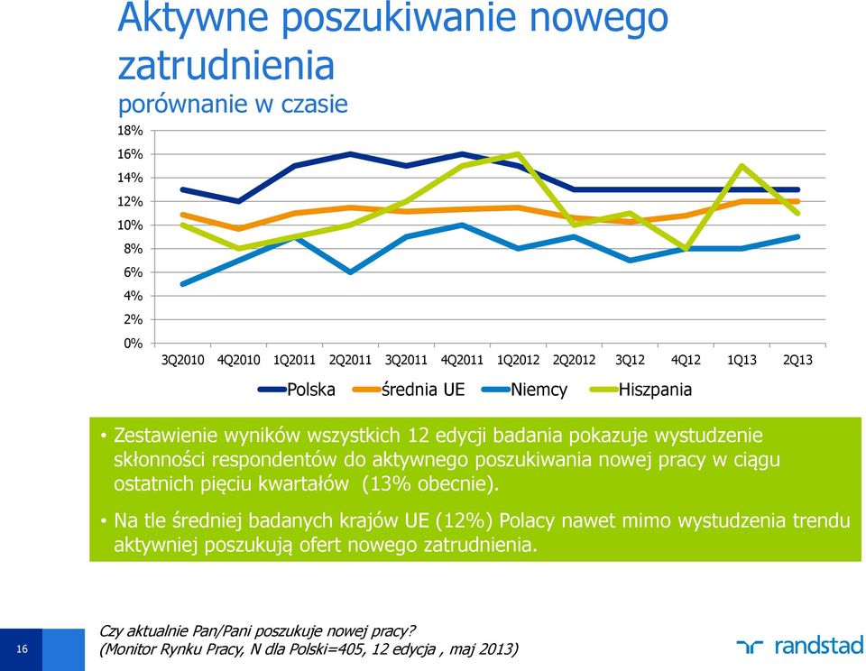 aktywnego poszukiwania nowej pracy w ciągu ostatnich pięciu kwartałów (13% obecnie).