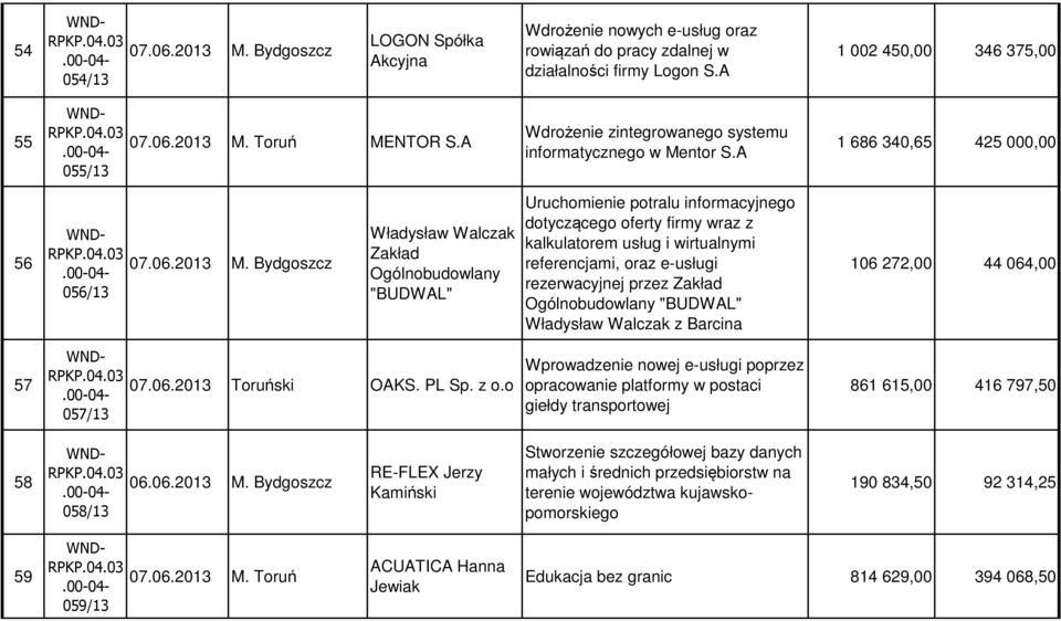 A 1 686 340,65 425 000,00 56 056/13 Władysław Walczak Zakład Ogólnobudowlany "BUDWAL" Uruchomienie potralu informacyjnego dotyczącego oferty firmy wraz z kalkulatorem usług i wirtualnymi