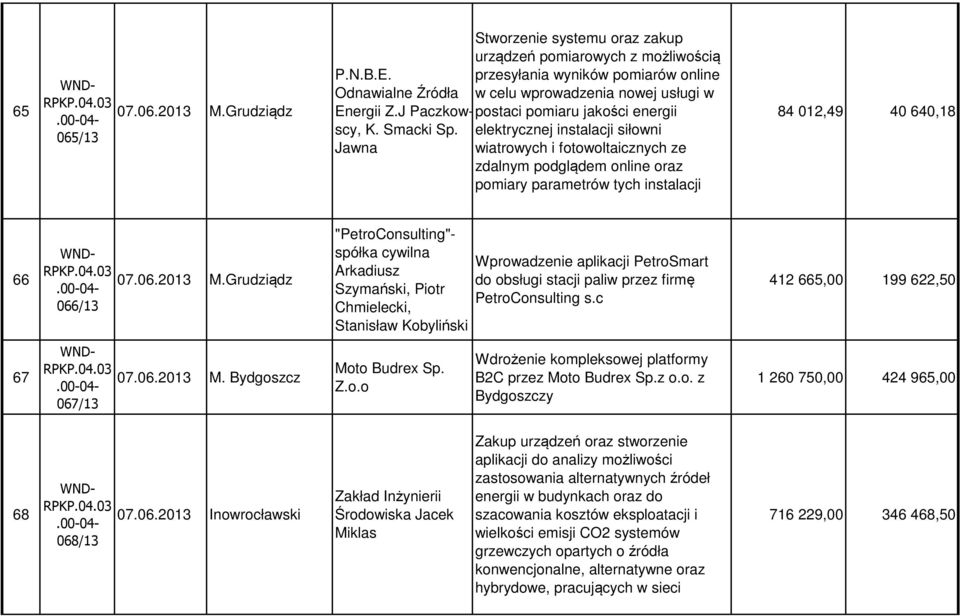 siłowni wiatrowych i fotowoltaicznych ze zdalnym podglądem online oraz pomiary parametrów tych instalacji 84 012,49 40 640,18 66 07.06.2013 M.