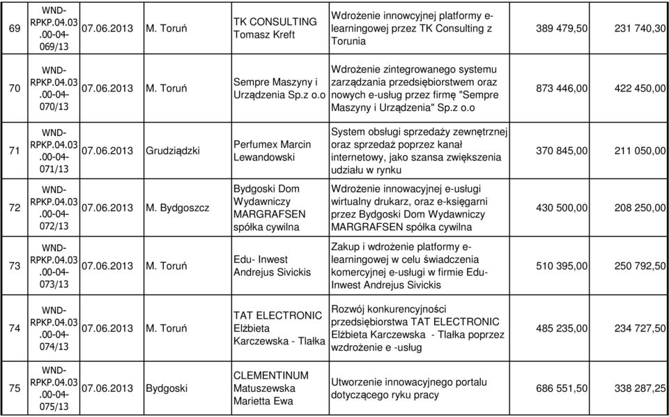 2013 Grudziądzki 071/13 Perfumex Marcin Lewandowski System obsługi sprzedaży zewnętrznej oraz sprzedaż poprzez kanał internetowy, jako szansa zwiększenia udziału w rynku 370 845,00 211 050,00 72