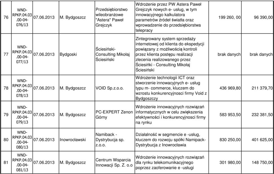 2013 Bydgoski 077/13 Ściesiński- Consulting Mikołaj Ściesiński Zintegrowany system sprzedaży internetowej od klienta do ekspedycji powiązany z możliwością kontroli przez klienta postępu realizacji