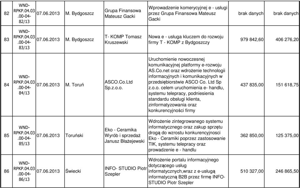 Ltd Sp z.o.o. celem uruchomienia e- handlu, systemu telepracy, podniesienia standardu obsługi klienta, zinformatyzowania oraz konkurencyjności firmy 437 835,00 151 618,75 85 07.06.