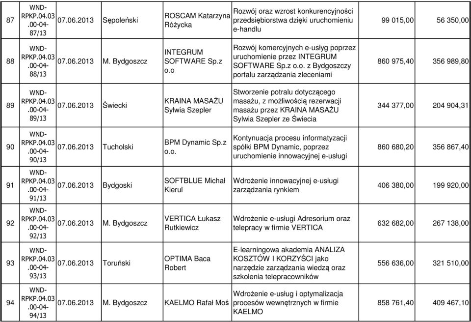 2013 Świecki 89/13 KRAINA MASAŻU Sylwia Szepler Stworzenie potralu dotyczącego masażu, z możliwością rezerwacji masażu przez KRAINA MASAŻU Sylwia Szepler ze Świecia 344 377,00 204 904,31 90 07.06.