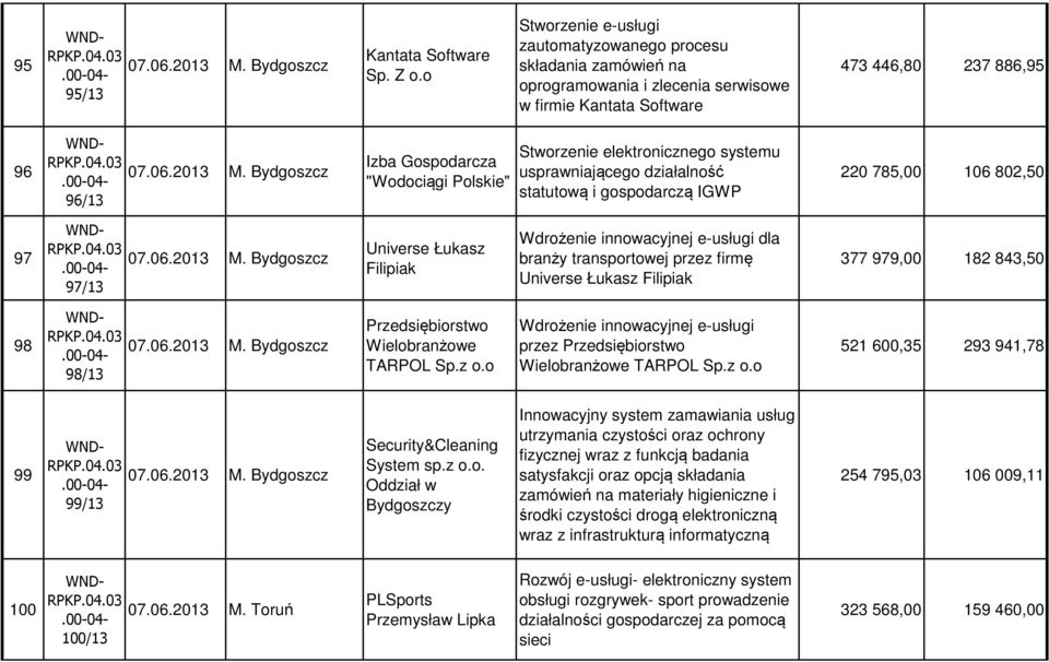Stworzenie elektronicznego systemu usprawniającego działalność statutową i gospodarczą IGWP 220 785,00 106 802,50 97 97/13 Universe Łukasz Filipiak Wdrożenie innowacyjnej e-usługi dla branży