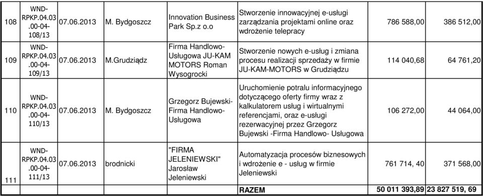 110/13 Grzegorz Bujewski- Firma Handlowo- Usługowa Uruchomienie potralu informacyjnego dotyczącego oferty firmy wraz z kalkulatorem usług i wirtualnymi referencjami, oraz e-usługi rezerwacyjnej przez