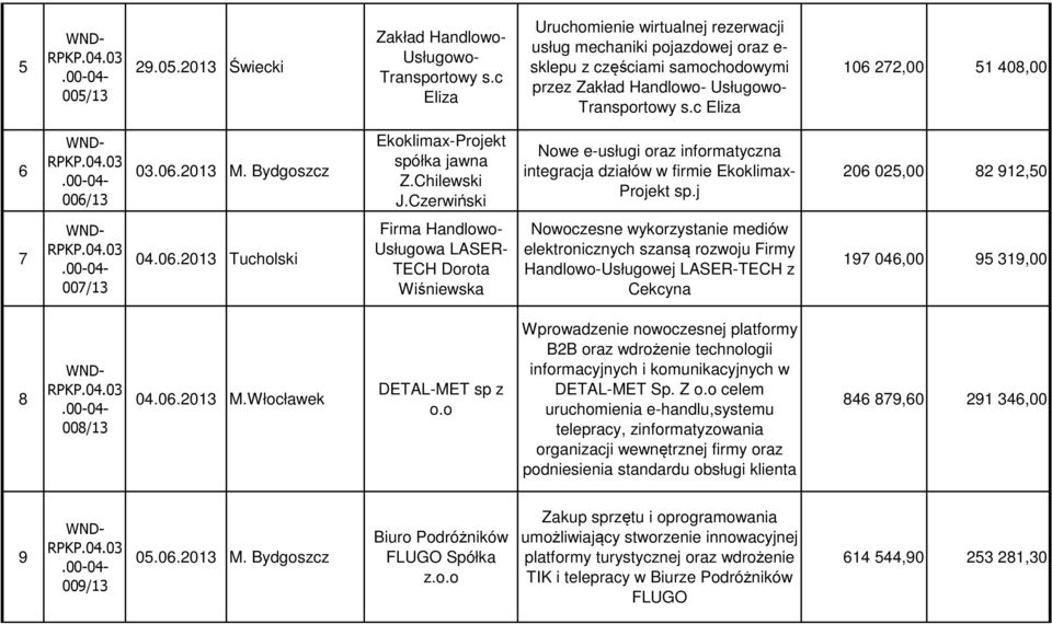 06.2013 M. Bydgoszcz Ekoklimax-Projekt spółka jawna Z.Chilewski J.Czerwiński Nowe e-usługi oraz informatyczna integracja działów w firmie Ekoklimax- Projekt sp.j 206 025,00 82 912,50 7 007/13