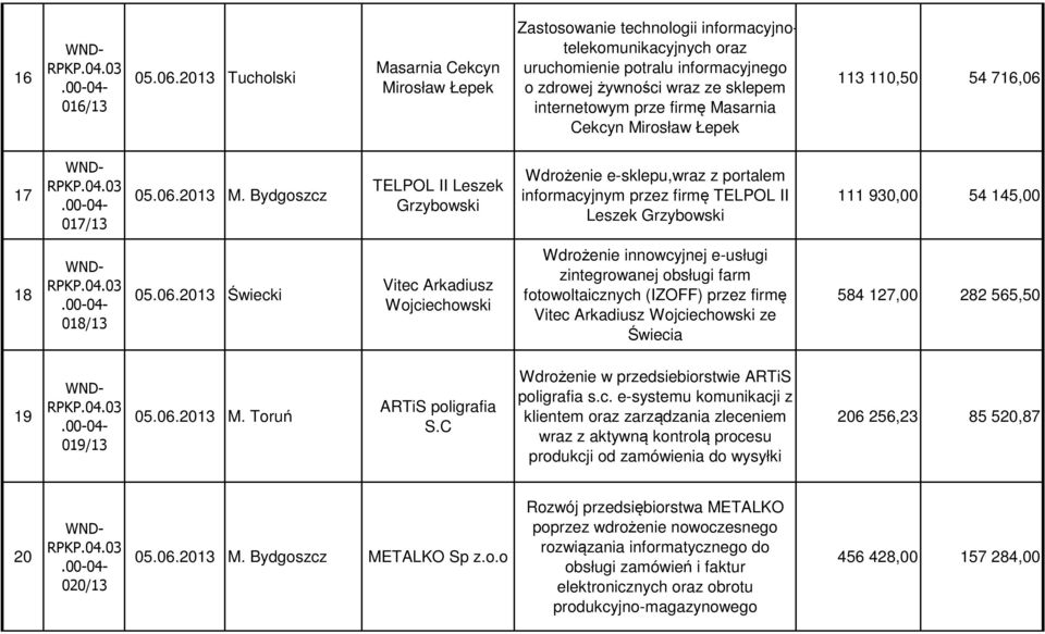 firmę Masarnia Cekcyn Mirosław Łepek 113 110,50 54 716,06 17 017/13 05.06.2013 M.