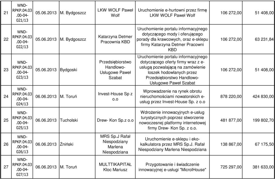 Bydgoszcz Katarzyna Detmer Pracownia KBD Uruchomienie portalu informacyjnego dotyczącego mody i oferującego porady dla krawcowych, oraz e-sklepu firmy Katarzyna Detmer Pracowni KBD 106 272,00 63