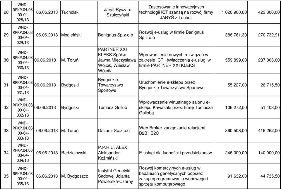 Toruń 030/13 PARTNER XXI KLEKS Spółka Jawna Mieczysława Wójcik, Wiesław Wójcik Wprowadzenie nowych rozwiązań w zakresie ICT i świadczenia e-usługi w firmie PARTNER XXI KLEKS 559 899,00 237 303,00 31