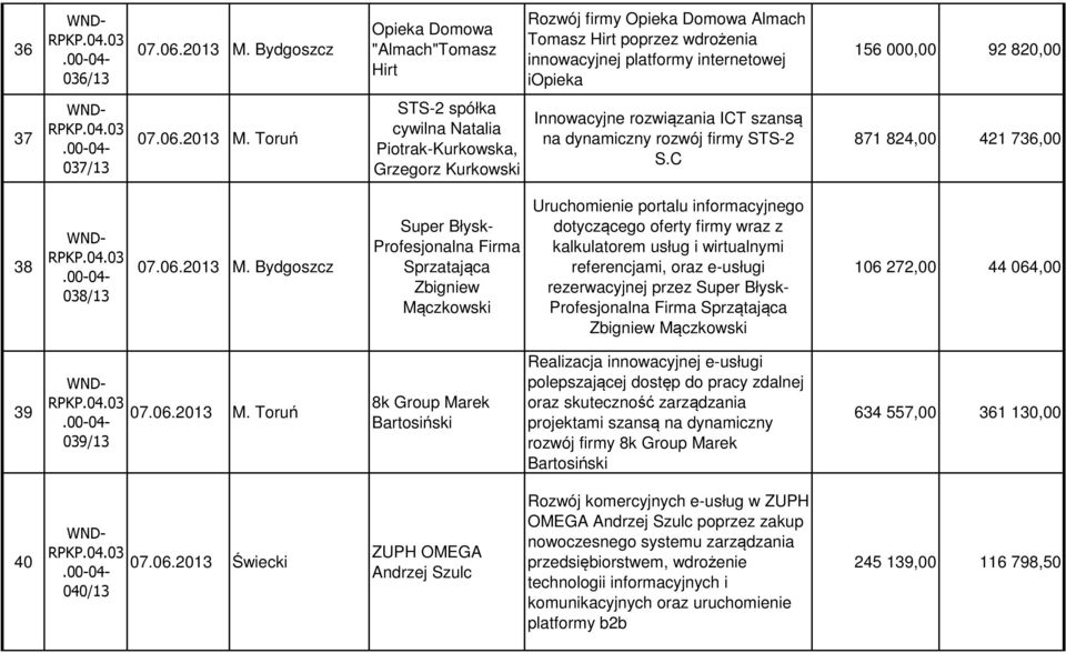 C 871 824,00 421 736,00 38 038/13 Super Błysk- Profesjonalna Firma Sprzatająca Zbigniew Mączkowski Uruchomienie portalu informacyjnego dotyczącego oferty firmy wraz z kalkulatorem usług i wirtualnymi