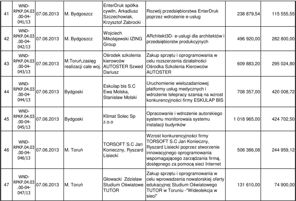 Ośrodek szkolenia kierowców AUTOSTER Szwed Dariusz Zakup sprzętu i oprogramowania w celu rozszerzenia działalności Ośrodka Szkolenia Kierowców AUTOSTER 609 883,20 295 024,80 44 07.06.