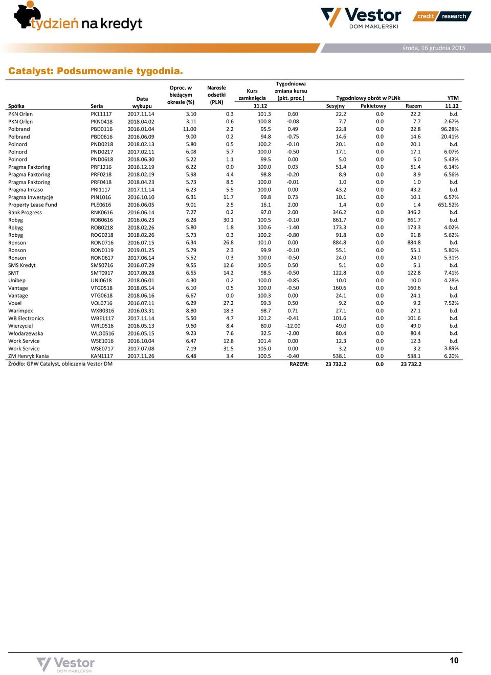 00 2.2 95.5 0.49 22.8 0.0 22.8 96.28% Polbrand PBD0616 2016.06.09 9.00 0.2 94.8-0.75 14.6 0.0 14.6 20.41% Polnord PND0218 2018.02.13 5.80 0.5 100.2-0.10 20.1 0.0 20.1 b.d. Polnord PND0217 2017.02.11 6.