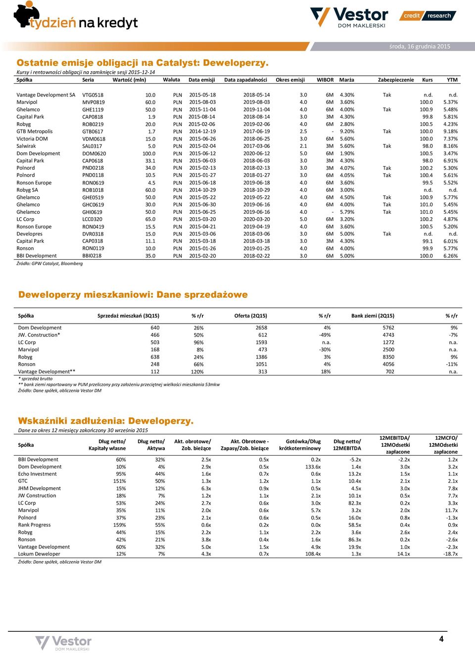 10.0 PLN 2015-05-18 2018-05-14 3.0 6M 4.30% Tak n.d. n.d. Marvipol MVP0819 60.0 PLN 2015-08-03 2019-08-03 4.0 6M 3.60% 100.0 5.37% Ghelamco GHE1119 50.0 PLN 2015-11-04 2019-11-04 4.0 6M 4.00% Tak 100.