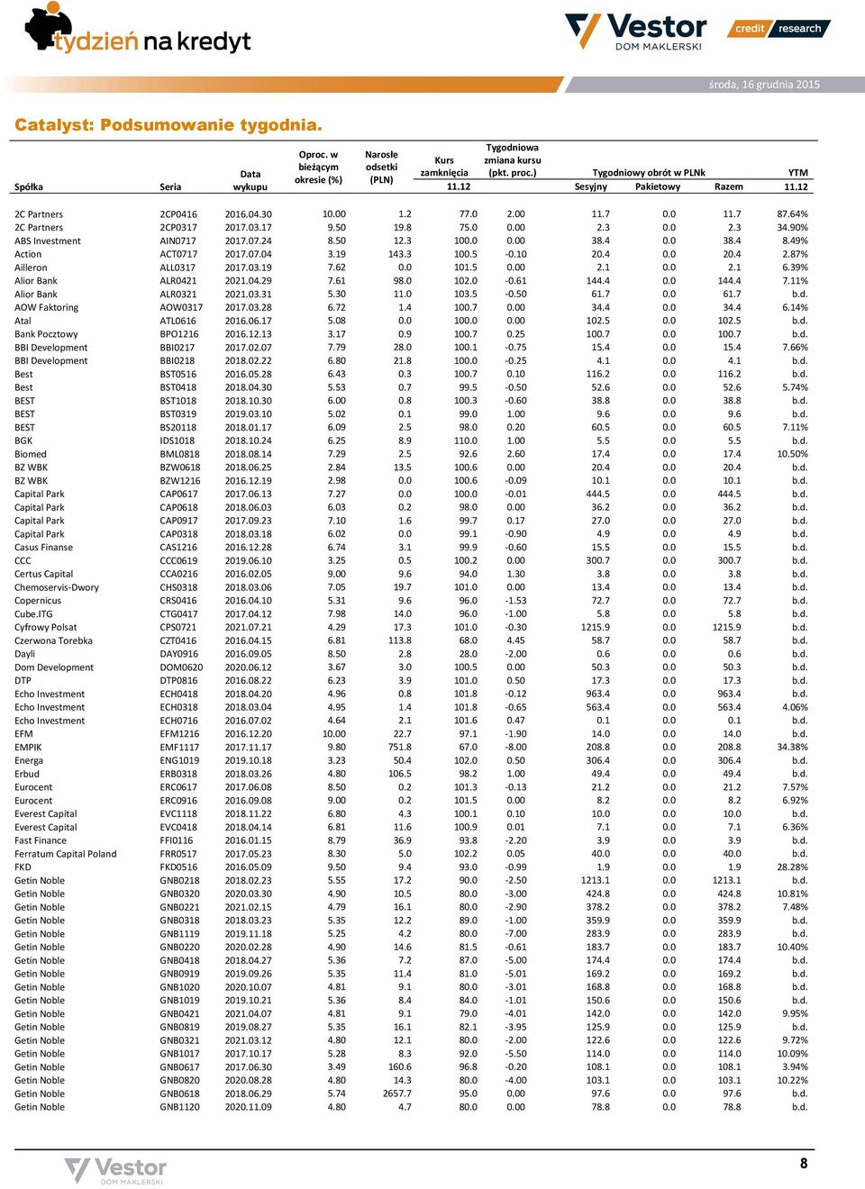 90% ABS Investment AIN0717 2017.07.24 8.50 12.3 100.0 0.00 38.4 0.0 38.4 8.49% Action ACT0717 2017.07.04 3.19 143.3 100.5-0.10 20.4 0.0 20.4 2.87% Ailleron ALL0317 2017.03.19 7.62 0.0 101.5 0.00 2.