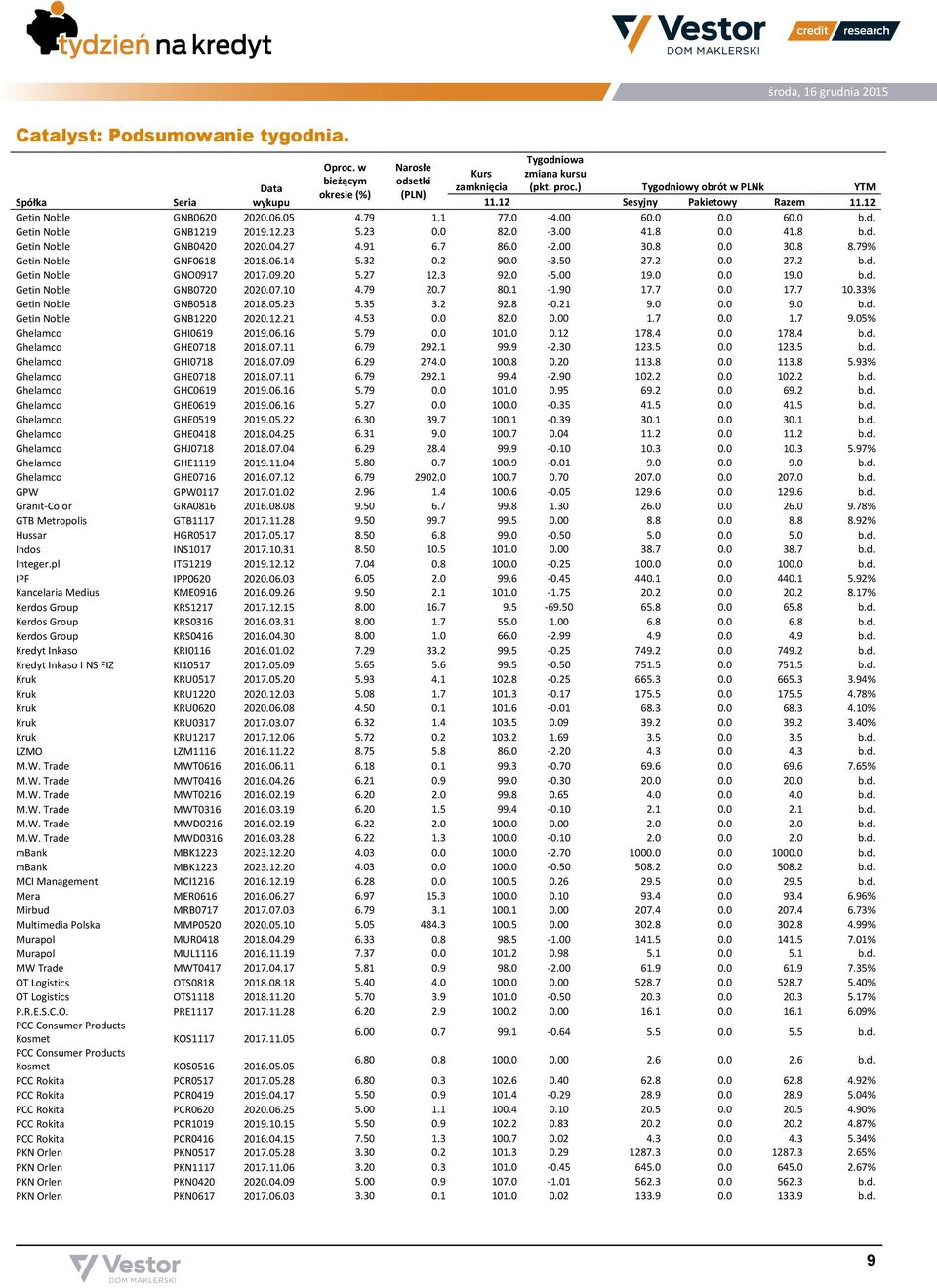 91 6.7 86.0-2.00 30.8 0.0 30.8 8.79% Getin Noble GNF0618 2018.06.14 5.32 0.2 90.0-3.50 27.2 0.0 27.2 b.d. Getin Noble GNO0917 2017.09.20 5.27 12.3 92.0-5.00 19.0 0.0 19.0 b.d. Getin Noble GNB0720 2020.