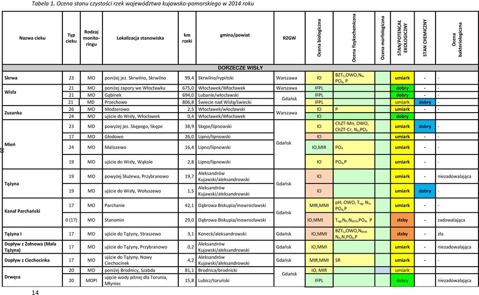 Skrwilno, Skrwilno 99,4 Skrwilno/rypiński Warszawa IO BZT 5,OWO,N K, PO 4, P umiark - - 21 MO poniżej zapory we Włocławku 675,0 Włocławek/Włocławek Warszawa IFPL dobry - - Wisła 21 MO Gąbinek 694,0