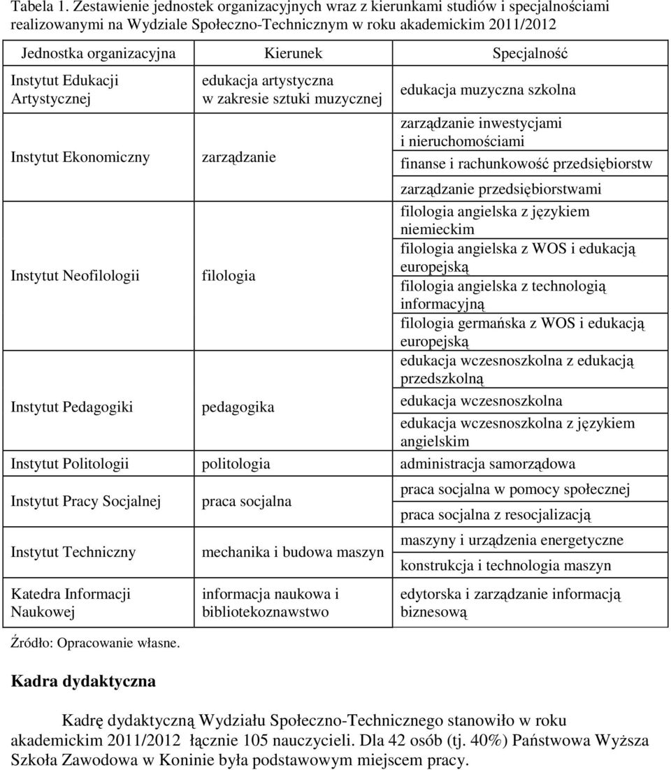 Specjalność Instytut Edukacji Artystycznej Instytut Ekonomiczny edukacja artystyczna w zakresie sztuki muzycznej zarządzanie edukacja muzyczna szkolna zarządzanie inwestycjami i nieruchomościami