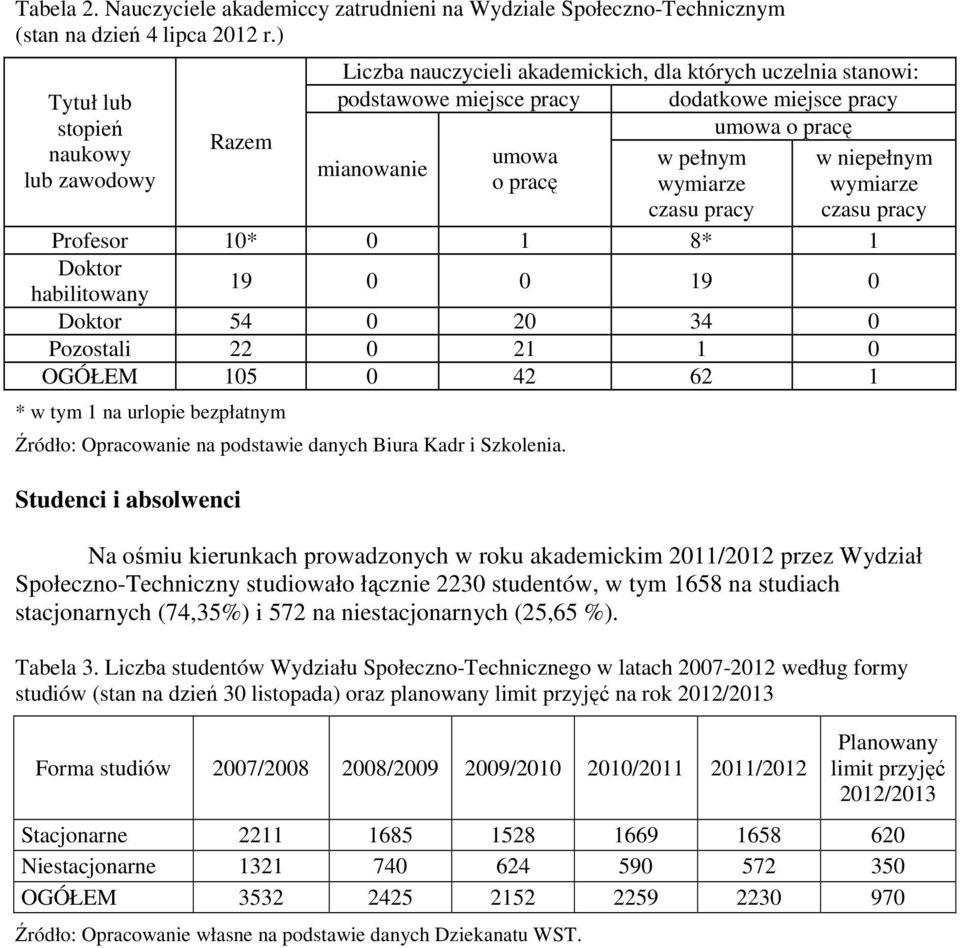 w niepełnym o pracę wymiarze wymiarze czasu pracy czasu pracy Profesor 10* 0 1 8* 1 Doktor habilitowany 19 0 0 19 0 Doktor 54 0 20 34 0 Pozostali 22 0 21 1 0 OGÓŁEM 105 0 42 62 1 * w tym 1 na urlopie