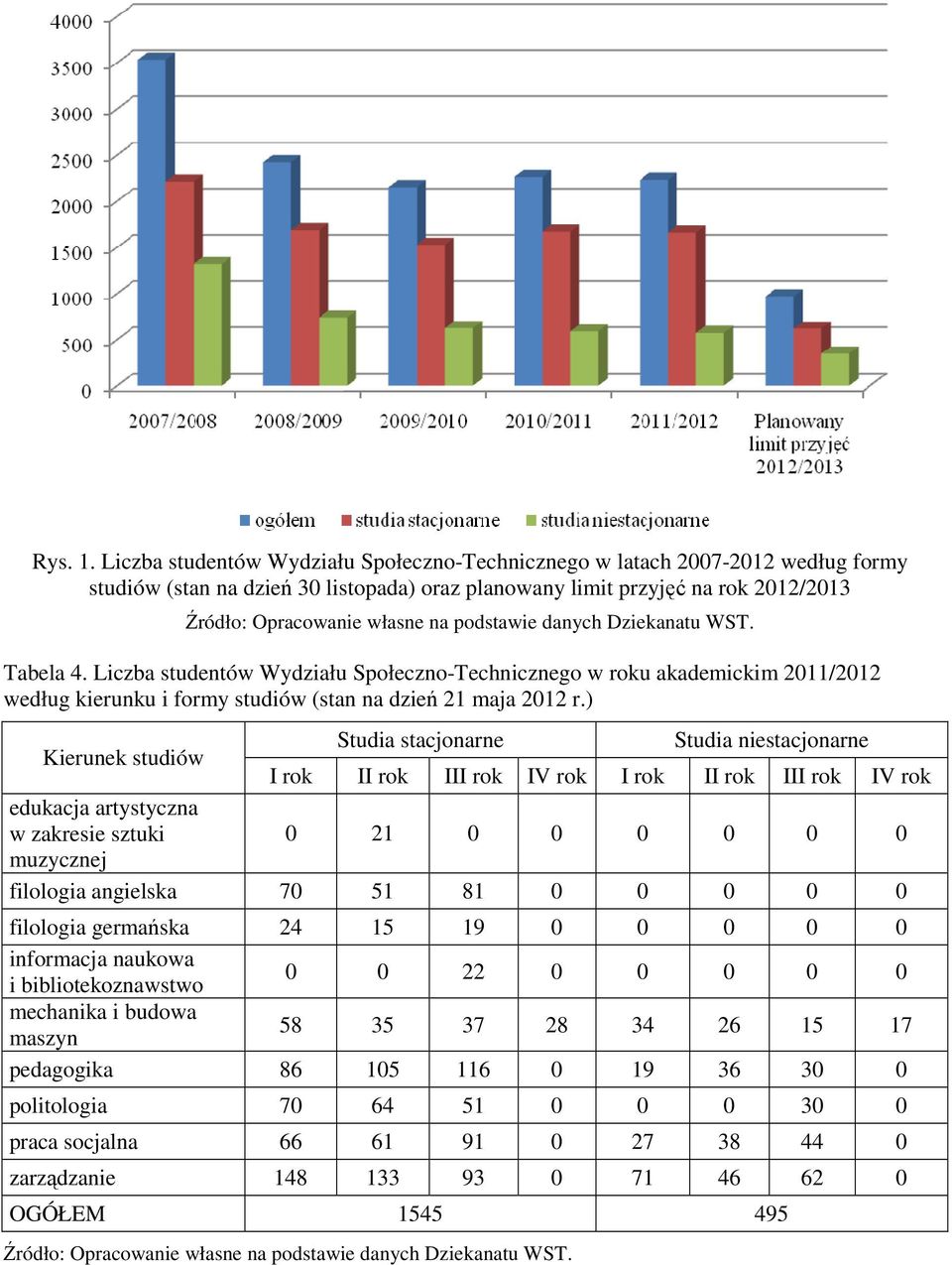 ) Kierunek studiów Studia stacjonarne Studia niestacjonarne I rok II rok III rok IV rok I rok II rok III rok IV rok edukacja artystyczna w zakresie sztuki 0 21 0 0 0 0 0 0 muzycznej filologia