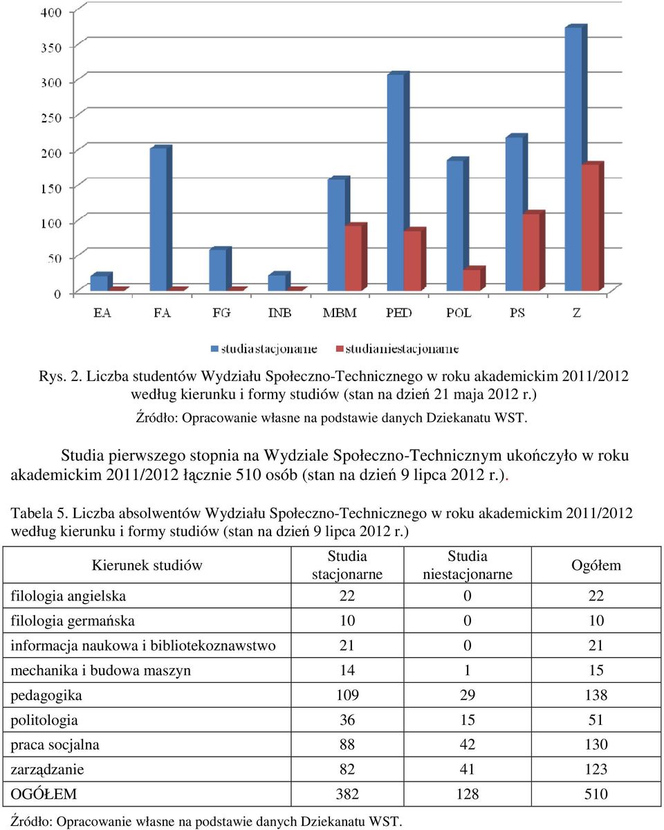 Liczba absolwentów Wydziału Społeczno-Technicznego w roku akademickim 2011/2012 według kierunku i formy studiów (stan na dzień 9 lipca 2012 r.