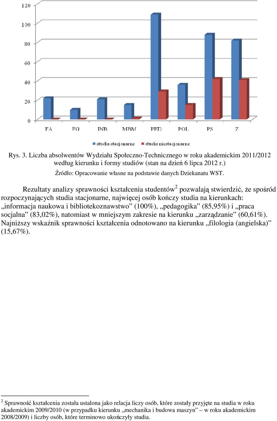 bibliotekoznawstwo (100%), pedagogika (85,95%) i praca socjalna (83,02%), natomiast w mniejszym zakresie na kierunku zarządzanie (60,61%).