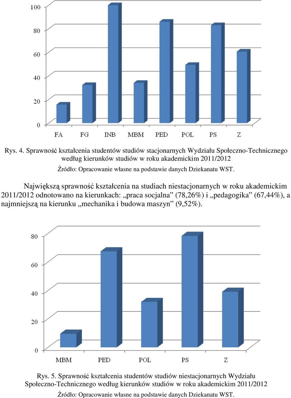 2011/2012 Największą sprawność kształcenia na studiach niestacjonarnych w roku akademickim 2011/2012 odnotowano na kierunkach: