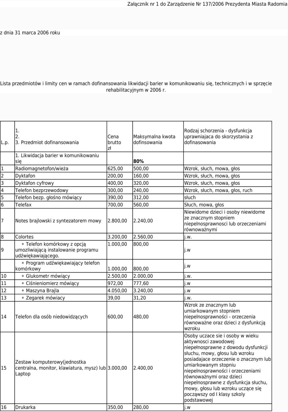 Likwidacja barier w komunikowaniu się 80% Maksymalna kwota dofinsowania Rodzaj schorzenia - dysfunkcja uprawniajaca do skorzystania z dofinasowania 1 Radiomagnetofon/wieża 625,00 500,00 Wzrok, słuch,