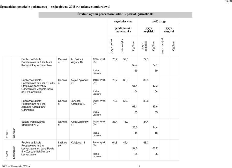 1 Pułku Strzelcó Konnych Garolinie Zespole Szkół nr 2 Garolinie Garoli n Aleja Legionó 21 72,7 63,9 6,4 14 2,3 2,3 14 Podstaoa nr 5 im.