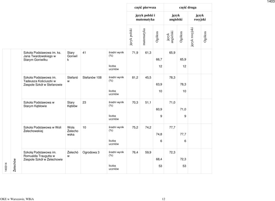 Tadeusza Kościuszki Zespole Szkół Stefanoie Stefanó Stefanó 1 1,2 45,5 63,9 7,3 7,3 1 1 Szkoła Podstaoa Starym Kębłoie Stary Kębłó